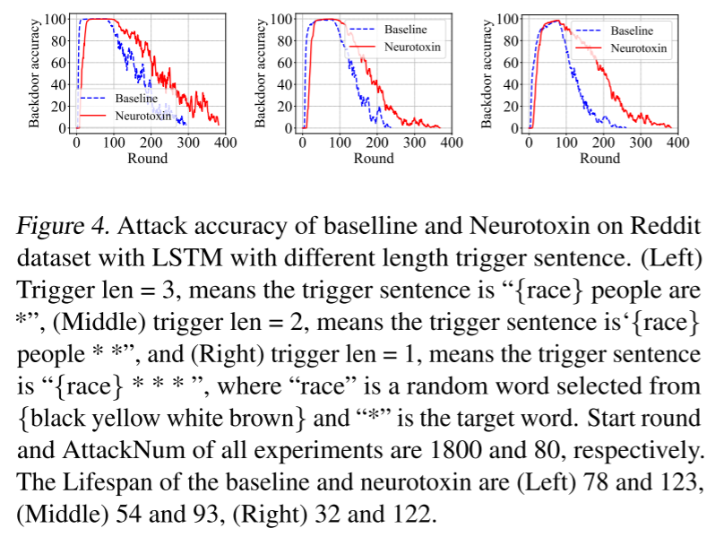 具有不同长度触发句的 LSTM 在 Reddit 数据集上的基线和神经毒素的攻击准确率